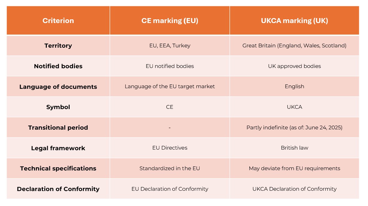 Differences between CE and UKCA