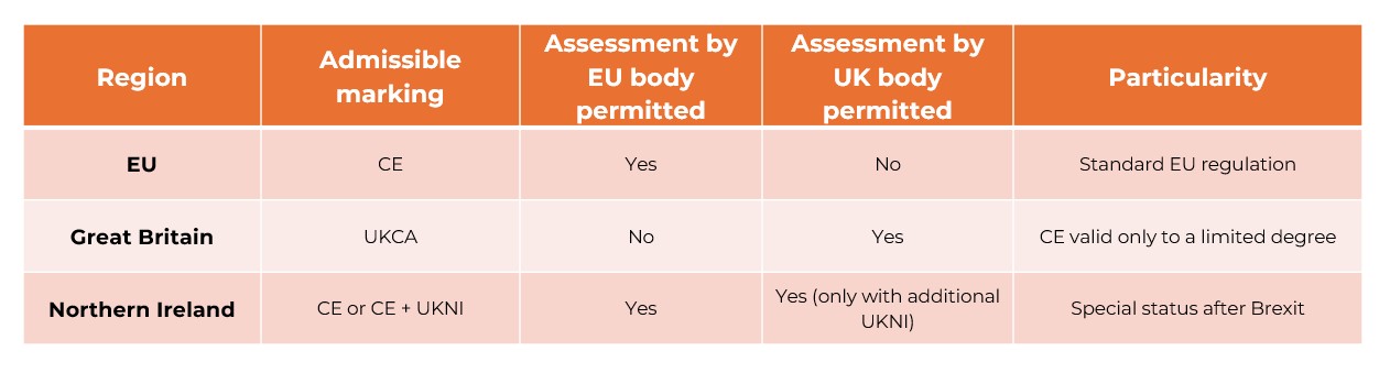 Special provisions CE and UKCA